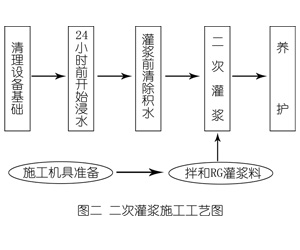 会泽灌浆料施工工艺—文字完整版